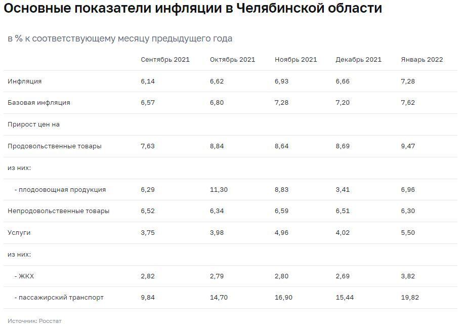 В Челябинской области инфляция выше, чем в среднем по Уралу. Сколько еще будут расти цены? 1 В Челябинской области инфляция выше, чем в среднем по Уралу. Сколько еще будут расти цены? 1