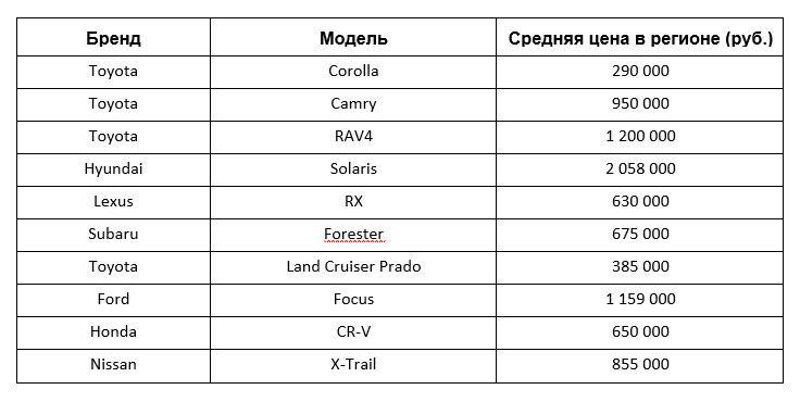 Названы самые востребованные иномарки с пробегом в Новосибирской области 1 Названы самые востребованные иномарки с пробегом в Новосибирской области 1