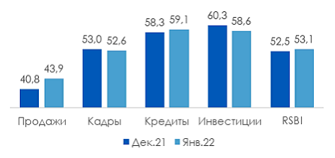 Бизнес назвал кредитование в январе максимально доступным 1 Бизнес назвал кредитование в январе максимально доступным 1
