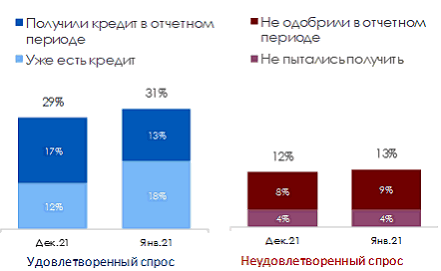 Бизнес назвал кредитование в январе максимально доступным 5 Бизнес назвал кредитование в январе максимально доступным 5