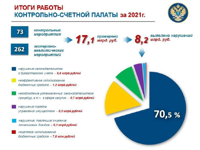 За 2021 год в Челябинской области потратили с нарушениями 8 млрд рублей 1