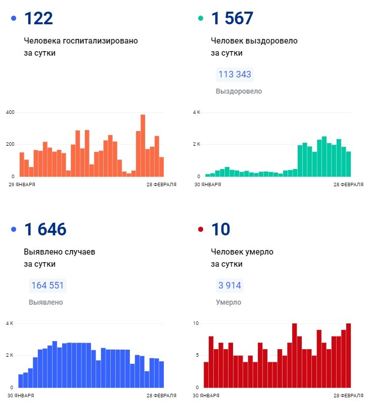 Оперативные данные по заболеваемости Оперативные данные по заболеваемости