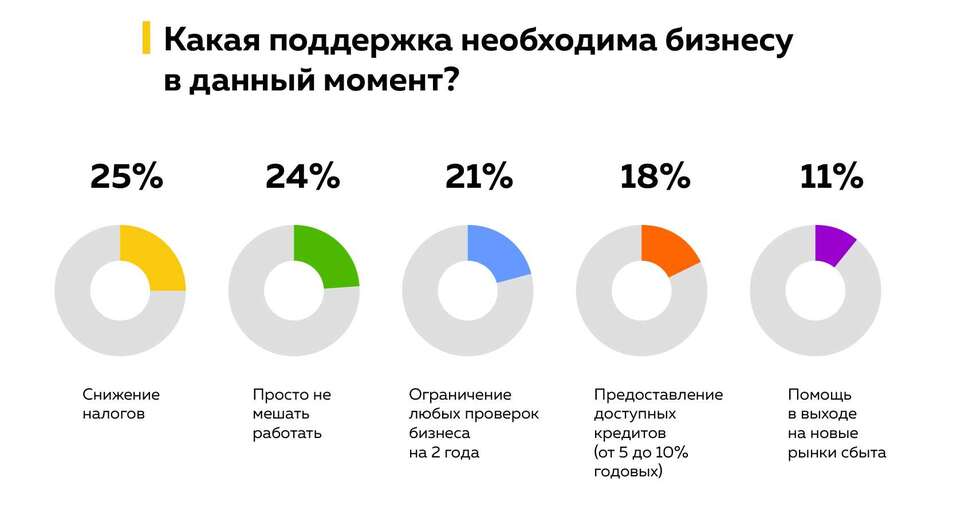 «Снизить налоги и не мешать работать». Чего бизнес ждет от власти сегодня 1 «Снизить налоги и не мешать работать». Чего бизнес ждет от власти сегодня 1