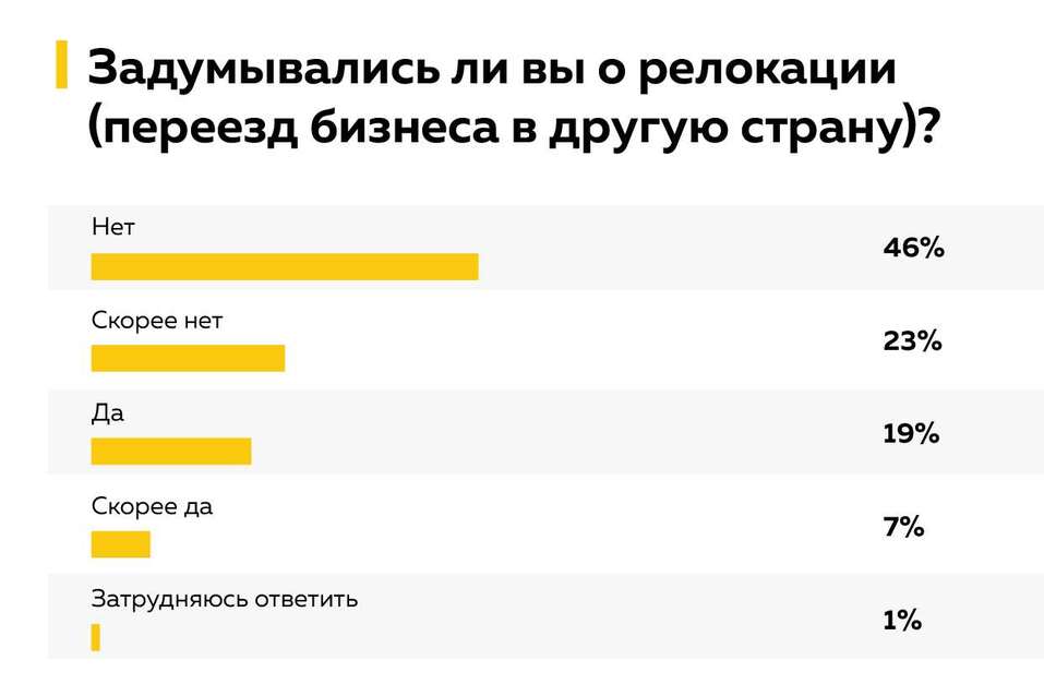 «Снизить налоги и не мешать работать». Чего бизнес ждет от власти сегодня 4 «Снизить налоги и не мешать работать». Чего бизнес ждет от власти сегодня 4