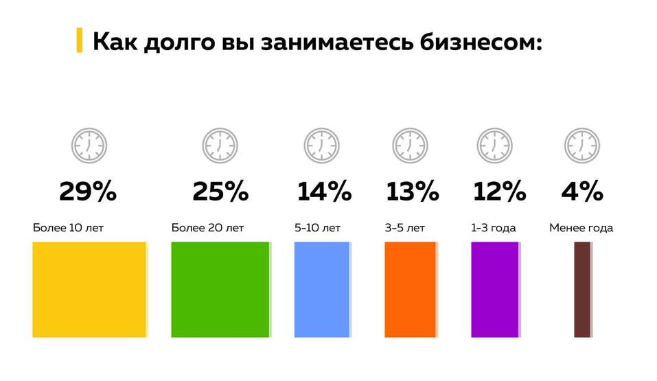 «Снизить налоги и не мешать работать». Чего бизнес ждет от власти сегодня 6 «Снизить налоги и не мешать работать». Чего бизнес ждет от власти сегодня 6