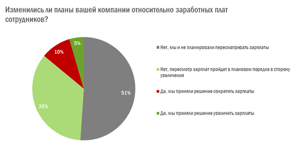 Результаты опроса о зарплатах Результаты опроса о зарплатах