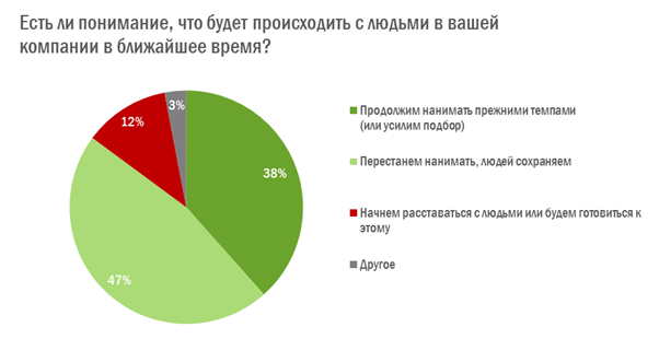Результаты опроса о найме сотрудников Результаты опроса о найме сотрудников