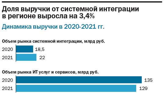 ТОП-7 компаний Нижегородской области в сфере системной интеграции 4 ТОП-7 компаний Нижегородской области в сфере системной интеграции 4
