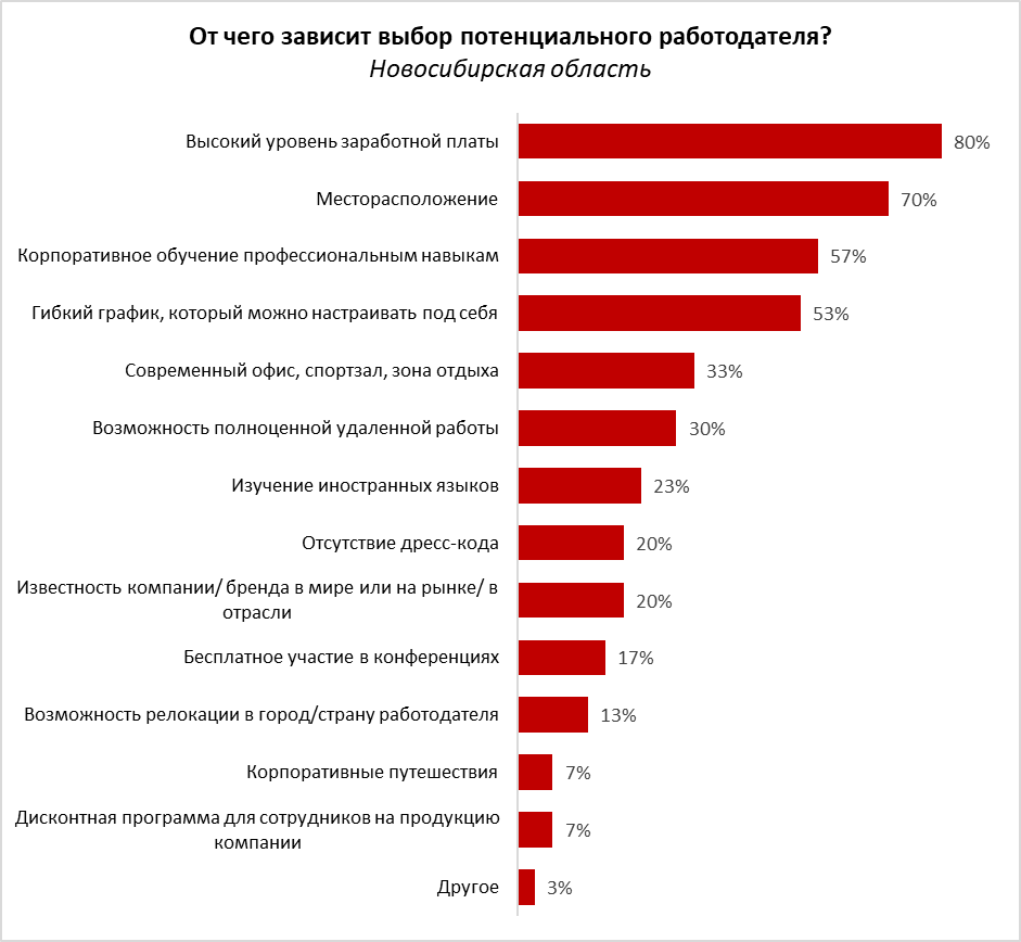 Высокая зарплата, обучение, гибкий график — пожелания новосибирцев к работодателям 1 Высокая зарплата, обучение, гибкий график — пожелания новосибирцев к работодателям 1