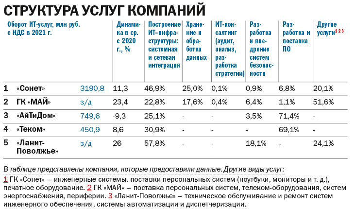 ТОП-7 компаний Нижегородской области в сфере системной интеграции 2 ТОП-7 компаний Нижегородской области в сфере системной интеграции 2