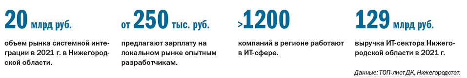 ТОП-7 компаний Нижегородской области в сфере системной интеграции 3 ТОП-7 компаний Нижегородской области в сфере системной интеграции 3