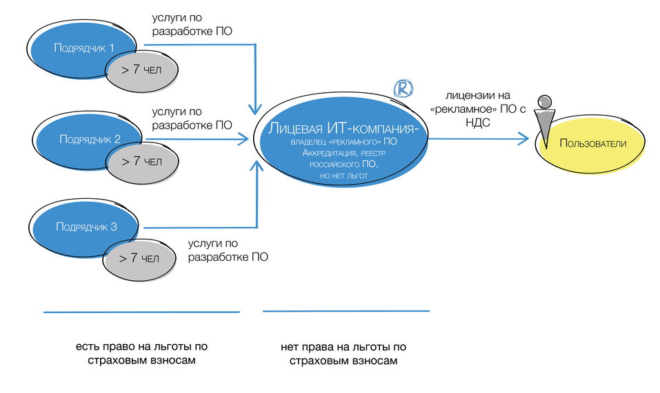 ФНС не будет считать дроблением бизнеса выделение компаний для получения IT-льгот 1 ФНС не будет считать дроблением бизнеса выделение компаний для получения IT-льгот 1
