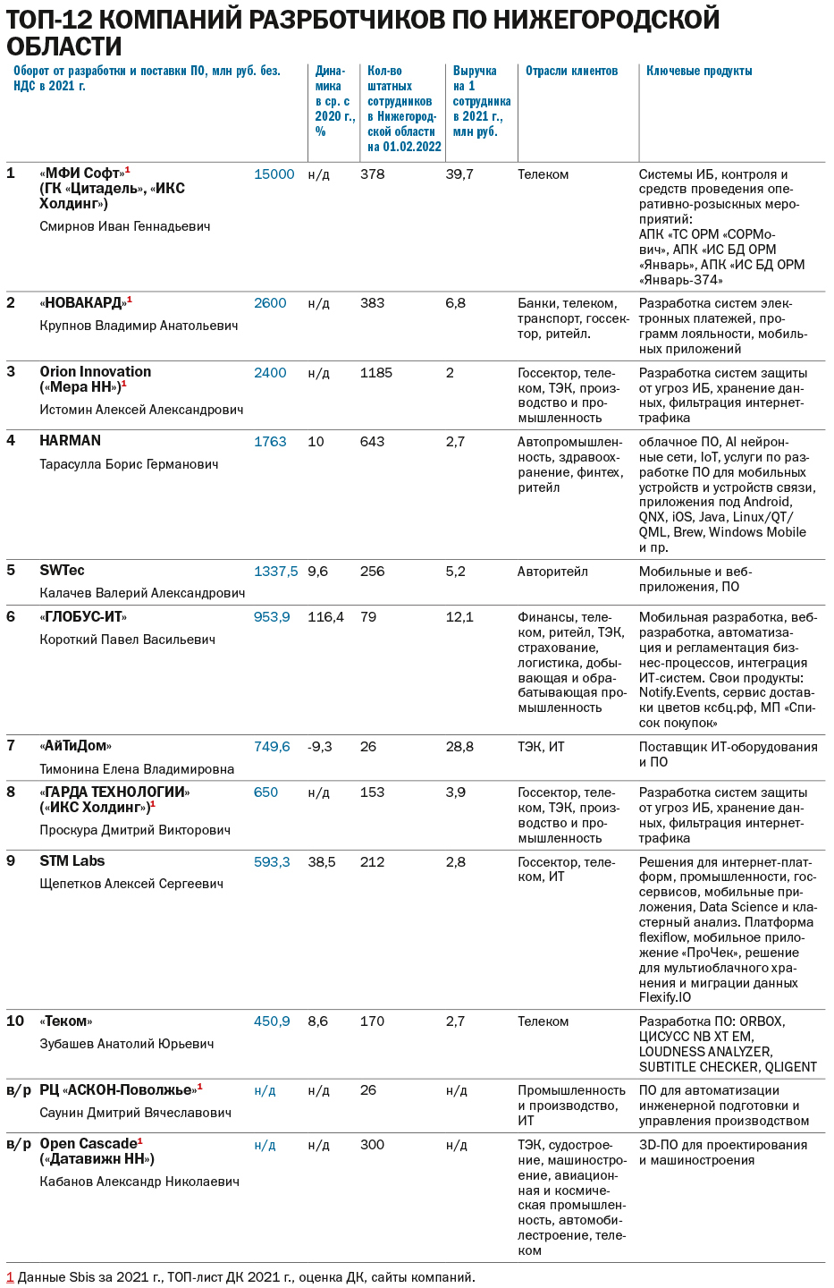 ТОП-12 компаний-разработчиков ПО Нижегородской области 1 ТОП-12 компаний-разработчиков ПО Нижегородской области 1