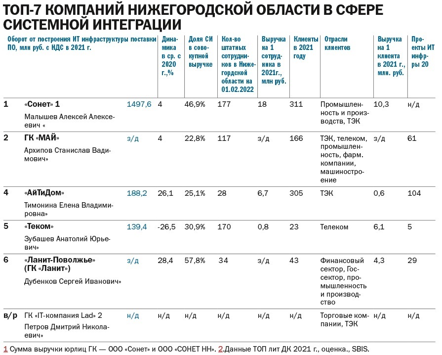 ТОП-7 компаний Нижегородской области в сфере системной интеграции 1 ТОП-7 компаний Нижегородской области в сфере системной интеграции 1