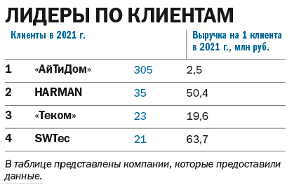 ТОП-12 компаний-разработчиков ПО Нижегородской области 3 ТОП-12 компаний-разработчиков ПО Нижегородской области 3