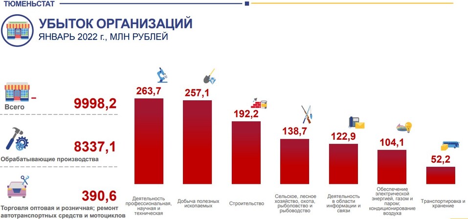 Убытки в январе 2022 г. Убытки в январе 2022 г.