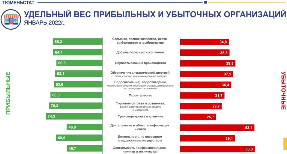 Доля прибыльных и убыточных предприятий Доля прибыльных и убыточных предприятий