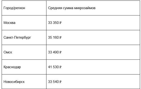 Новосибирск по-прежнему в лидерах по интересу к микрозаймам  1 Новосибирск по-прежнему в лидерах по интересу к микрозаймам  1