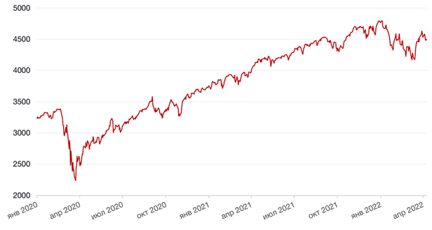 Инфляция в США, перипетии рубля, российские акции под санкциями: дайджест инвестора 2 Инфляция в США, перипетии рубля, российские акции под санкциями: дайджест инвестора 2