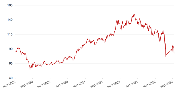 Инфляция в США, перипетии рубля, российские акции под санкциями: дайджест инвестора 3 Инфляция в США, перипетии рубля, российские акции под санкциями: дайджест инвестора 3