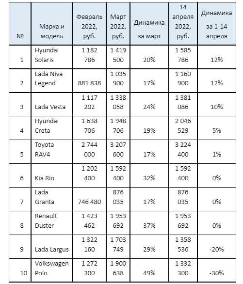 Две популярные модели авто за апрель подешевели на треть 1 Две популярные модели авто за апрель подешевели на треть 1