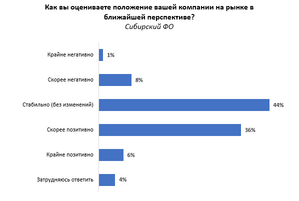 Треть сибирских компаний снижает или останавливает подбор сотрудников до конца года 1 Треть сибирских компаний снижает или останавливает подбор сотрудников до конца года 1