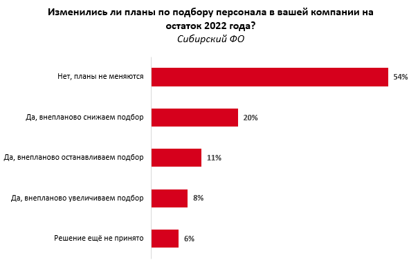 Треть сибирских компаний снижает или останавливает подбор сотрудников до конца года 2 Треть сибирских компаний снижает или останавливает подбор сотрудников до конца года 2