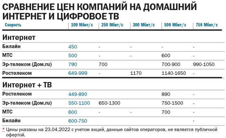 Рейтинг интернет-провайдеров ШПД в Нижегородской области за 2021 г. 3 Рейтинг интернет-провайдеров ШПД в Нижегородской области за 2021 г. 3