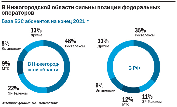 Рейтинг интернет-провайдеров ШПД в Нижегородской области за 2021 г. 4