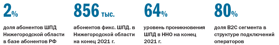 Рейтинг интернет-провайдеров ШПД в Нижегородской области за 2021 г. 1