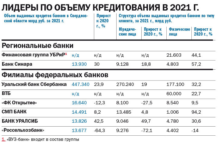 Какие банковские продукты предпочитают жители региона. Рейтинг банков Урала 3 Какие банковские продукты предпочитают жители региона. Рейтинг банков Урала 3