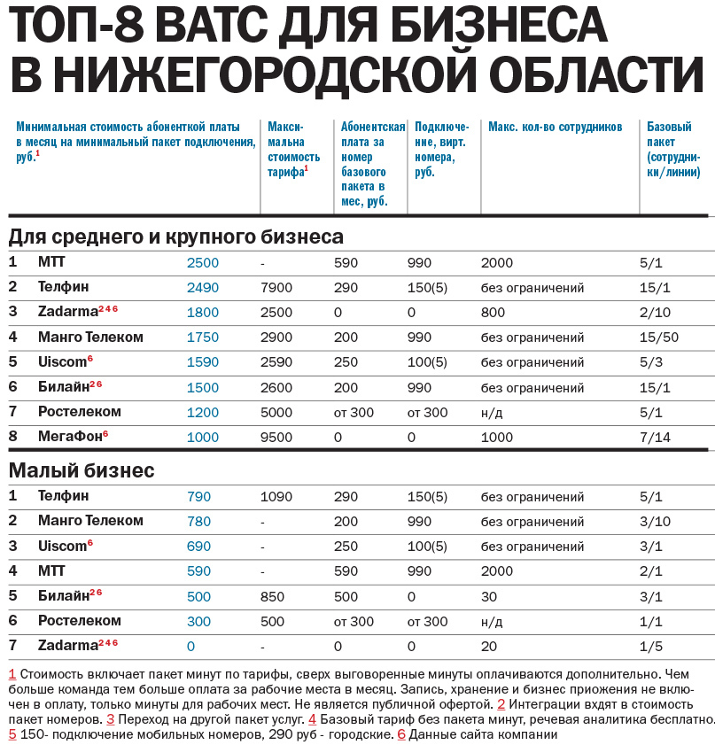 ТОП-8 виртуальных АТС для бизнеса в Нижегородской области по итогам 2021 г. 2 ТОП-8 виртуальных АТС для бизнеса в Нижегородской области по итогам 2021 г. 2