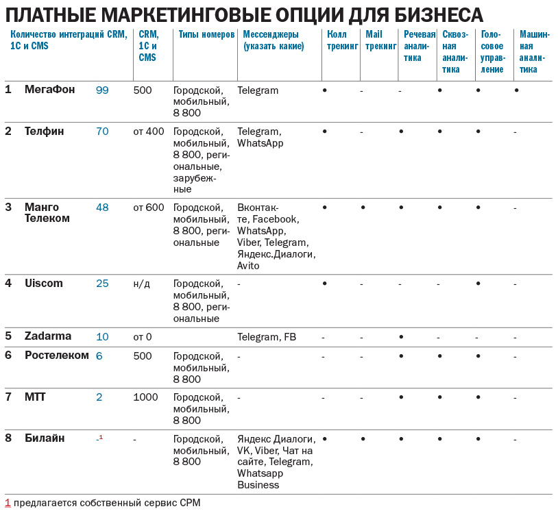 ТОП-8 виртуальных АТС для бизнеса в Нижегородской области по итогам 2021 г. 3 ТОП-8 виртуальных АТС для бизнеса в Нижегородской области по итогам 2021 г. 3