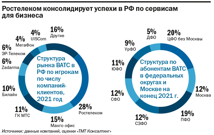 ТОП-8 виртуальных АТС для бизнеса в Нижегородской области по итогам 2021 г. 5