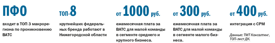 ТОП-8 виртуальных АТС для бизнеса в Нижегородской области по итогам 2021 г. 1