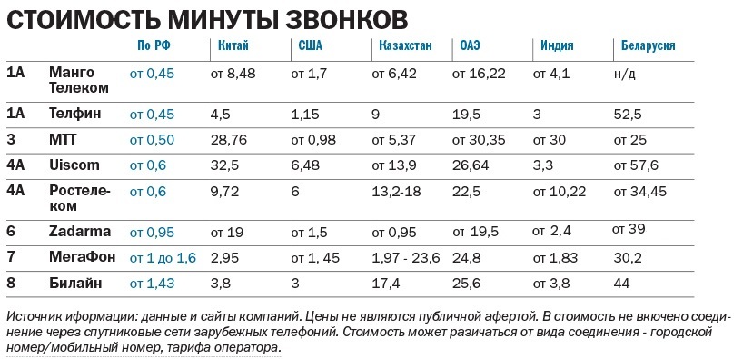 ТОП-8 виртуальных АТС для бизнеса в Нижегородской области по итогам 2021 г. 4 ТОП-8 виртуальных АТС для бизнеса в Нижегородской области по итогам 2021 г. 4