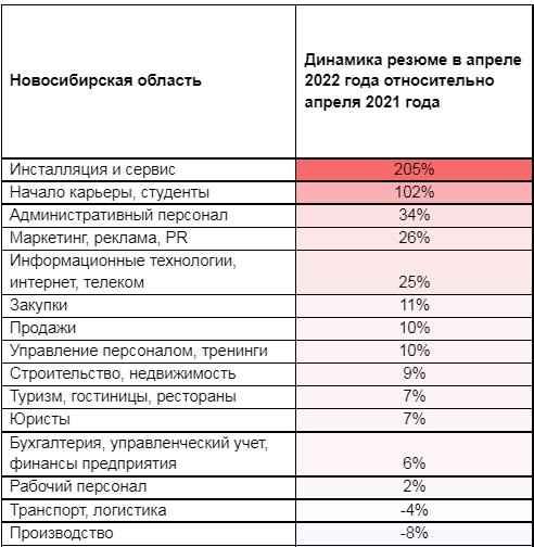 Новосибирцы ищут работу на 17% чаще чем годом ранее. Примечателен разброс 1 Новосибирцы ищут работу на 17% чаще чем годом ранее. Примечателен разброс 1