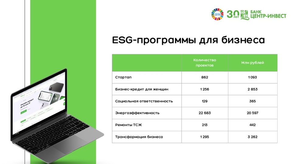 Банк «Центр-инвест»: «С каждых 100 руб. мы направляем 73 на цели устойчивого развития» 2 Банк «Центр-инвест»: «С каждых 100 руб. мы направляем 73 на цели устойчивого развития» 2