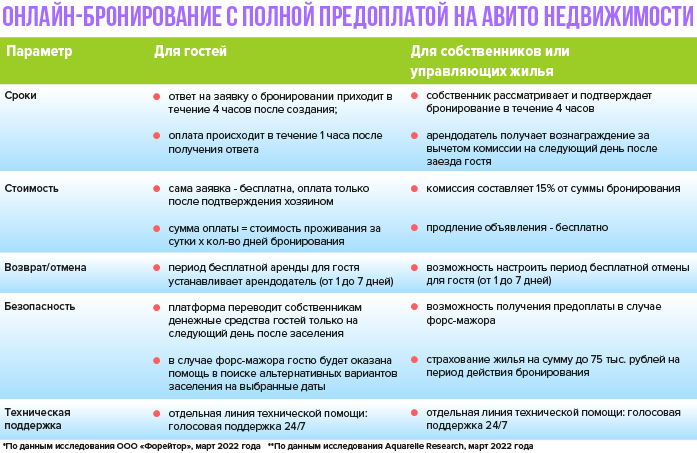 Aвито Недвижимость запускает сервис для безопасного онлайн-бронирования посуточного жилья 2 Aвито Недвижимость запускает сервис для безопасного онлайн-бронирования посуточного жилья 2
