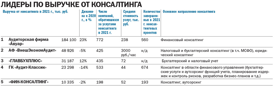 «Бизнес кроит расходы, но хороший аудит в цене». Рейтинг аудиторских компаний Челябинска 3 «Бизнес кроит расходы, но хороший аудит в цене». Рейтинг аудиторских компаний Челябинска 3