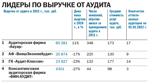 «Бизнес кроит расходы, но хороший аудит в цене». Рейтинг аудиторских компаний Челябинска 2 «Бизнес кроит расходы, но хороший аудит в цене». Рейтинг аудиторских компаний Челябинска 2