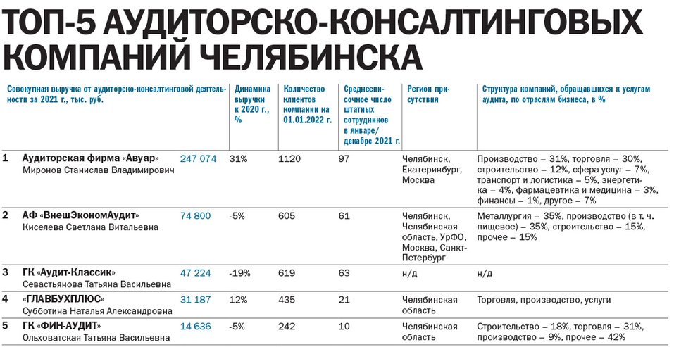 «Бизнес кроит расходы, но хороший аудит в цене». Рейтинг аудиторских компаний Челябинска 1 «Бизнес кроит расходы, но хороший аудит в цене». Рейтинг аудиторских компаний Челябинска 1