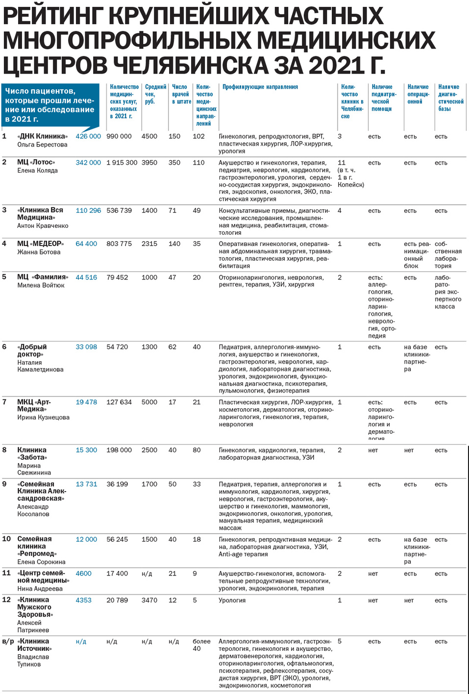 Не COVIDом единым. Рейтинг частных клиник Челябинска 1 Не COVIDом единым. Рейтинг частных клиник Челябинска 1