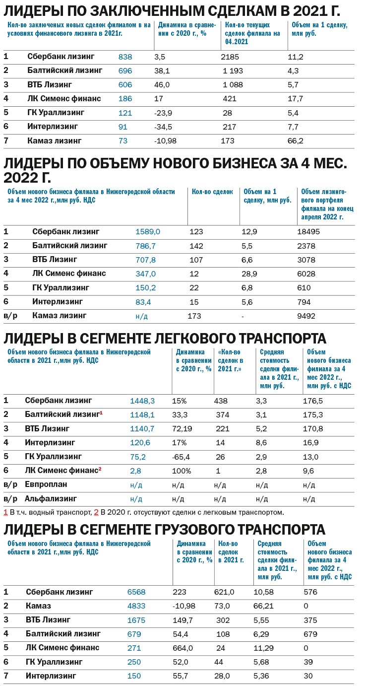 Рейтинг лизинговых компаний Нижнего Новгорода по итогам 2021 г.  2