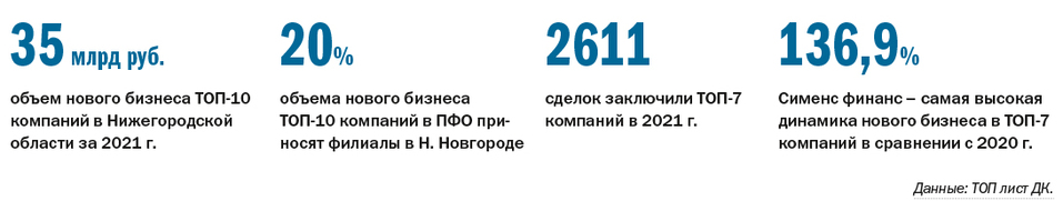 Рейтинг лизинговых компаний Нижнего Новгорода по итогам 2021 г.  5
