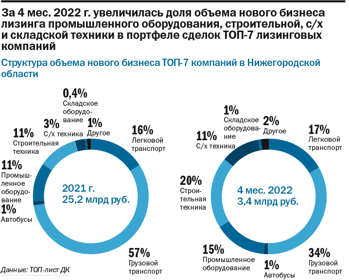 Рейтинг лизинговых компаний Нижнего Новгорода по итогам 2021 г.  6