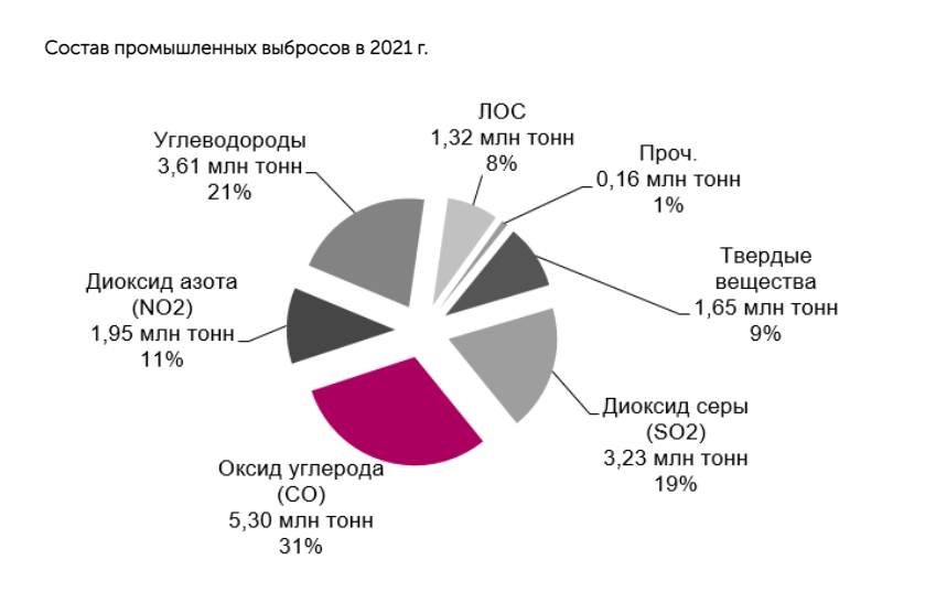 Доля промышленности Красноярского края в выбросах России составляет 14% 1