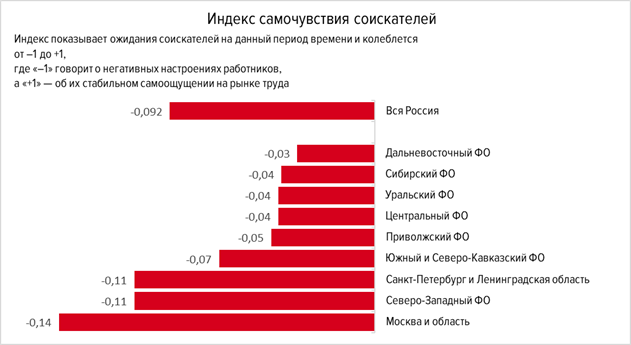Новосибирские соискатели скатываются в пессимизм. Что с рынком труда? 1 Новосибирские соискатели скатываются в пессимизм. Что с рынком труда? 1