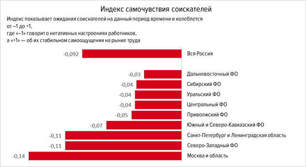 Новосибирские соискатели скатываются в пессимизм. Что с рынком труда? 1