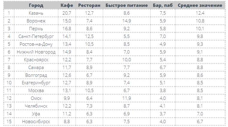 Челябинск вошёл в топ-3 самых свободных ниш для ресторанного бизнеса 1 Челябинск вошёл в топ-3 самых свободных ниш для ресторанного бизнеса 1